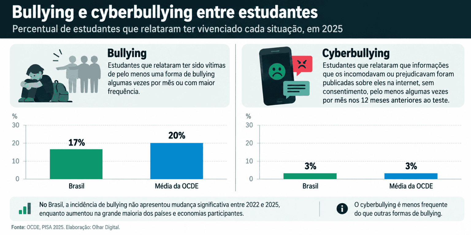 Pisa 2025: 17% dos estudantes brasileiros sofrem bullying; cyberbullying atinge 3%