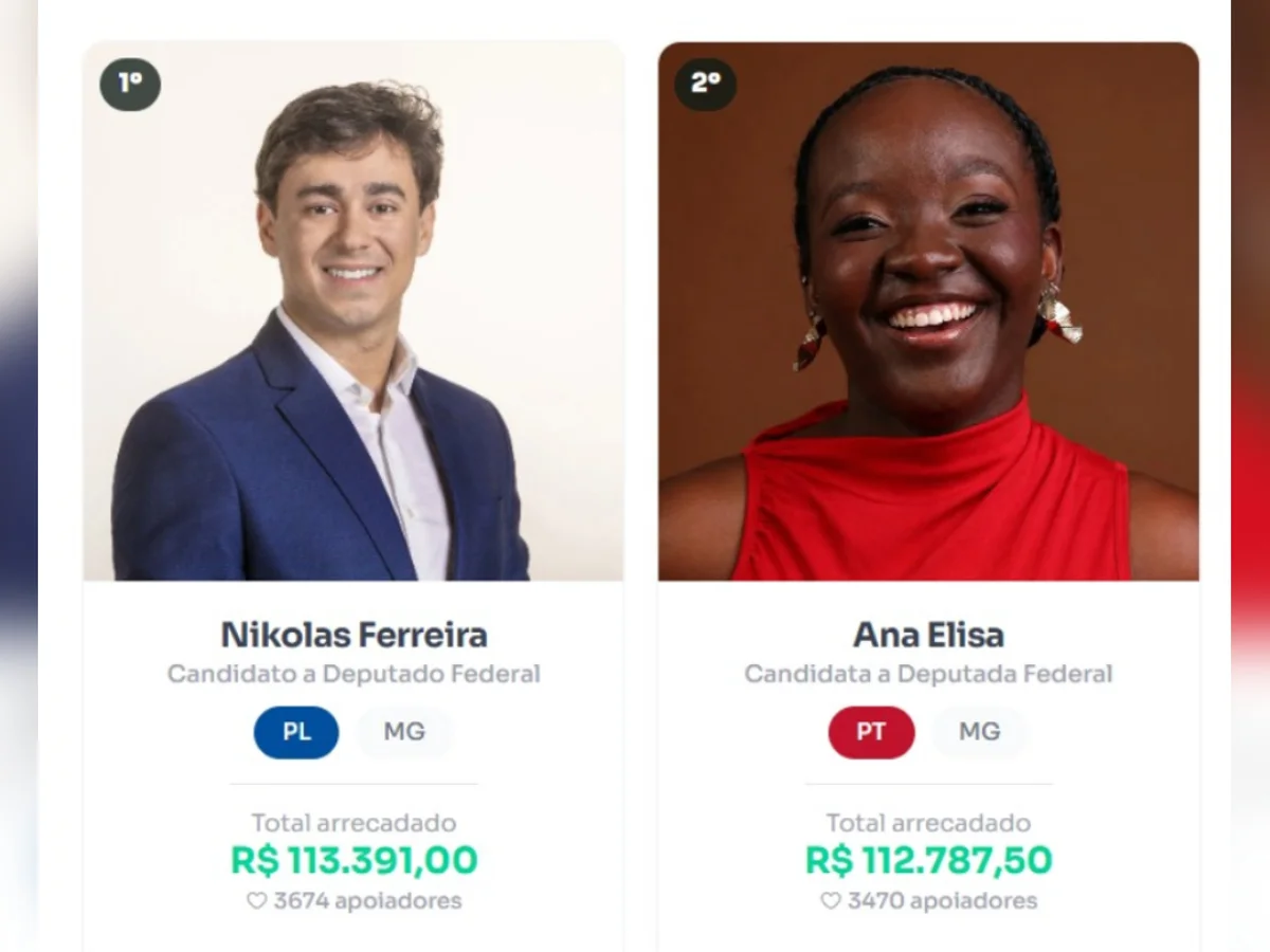 Nikolas ultrapassa Ana Elisa, do PT, e tem maior vaquinha eleitoral de MG