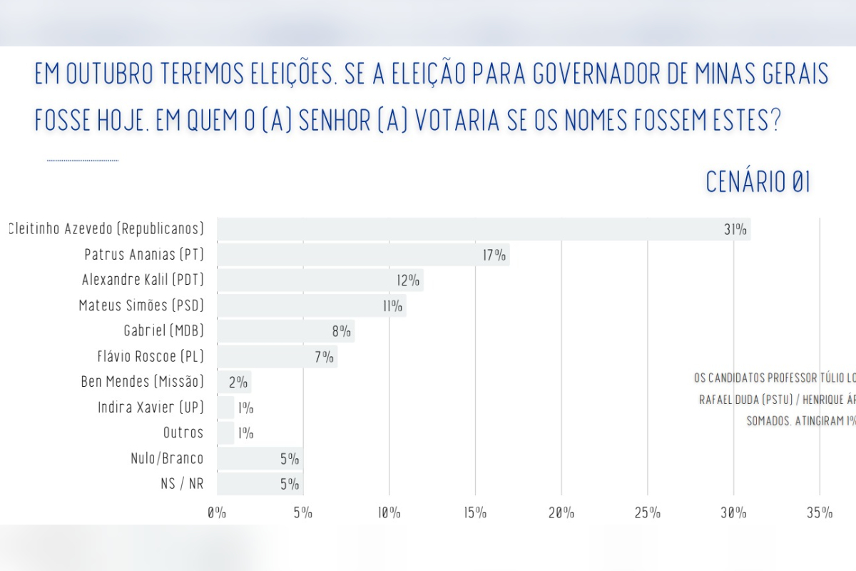Real Time: Cleitinho lidera 1º turno em MG, mas empata com Patrus no 2º