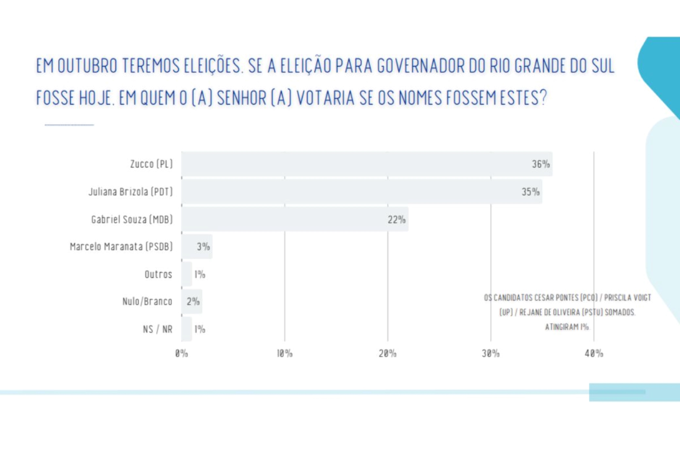 Real Time/Big Data: Zucco e Juliana Brizola estão empatados com 44% no RS