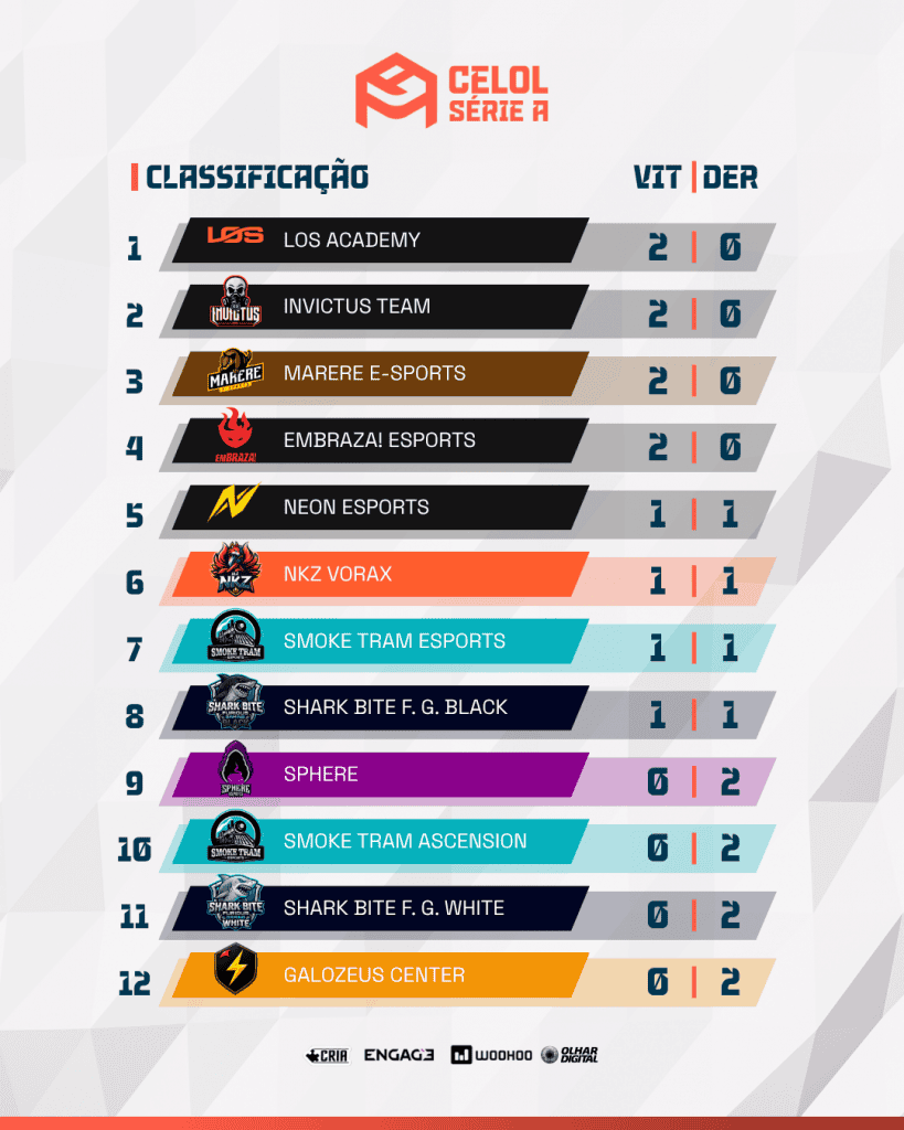 CELOL Série A: veja a classificação após a primeira rodada da Liga GG