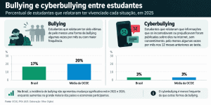 IA no Brasil: quase metade dos alunos usa tecnologia para estudar