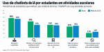 Pisa 2025: proibição de celulares nas escolas salta de 37% para 81% no Brasil