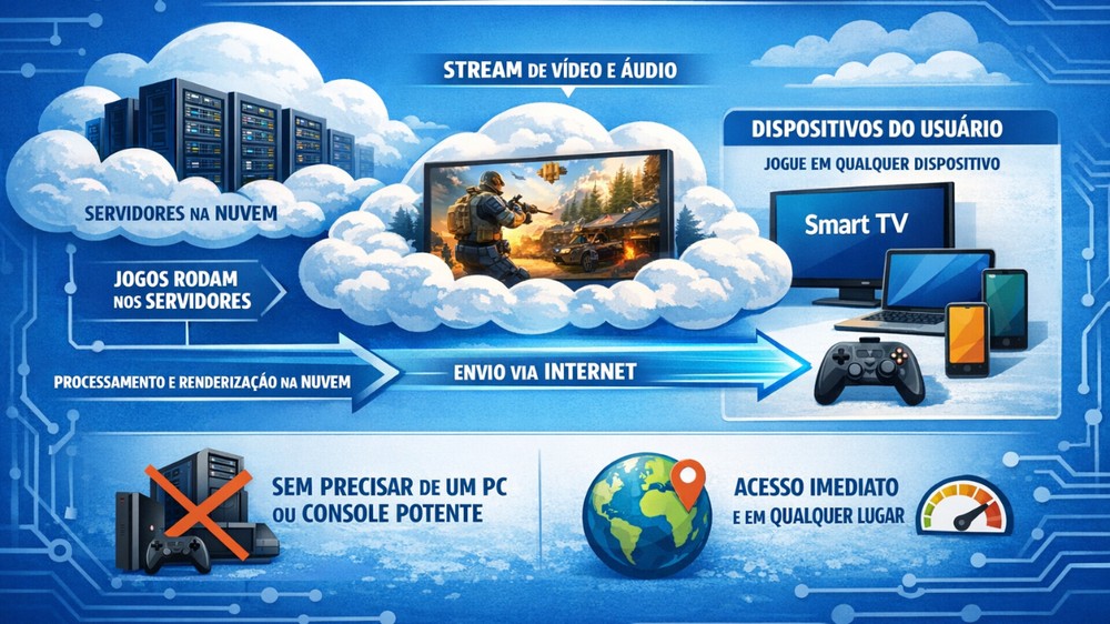 Cloud Gaming é uma tecnologia que permite jogar games em diversos aparelhos que não necessariamente têm potência para rodar os jogos — Foto: Reprodução/Luã Souza