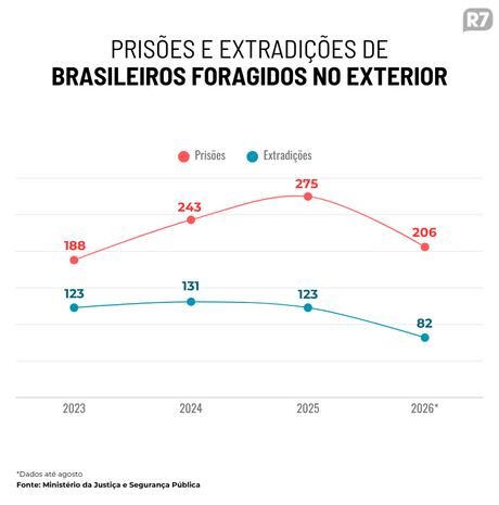 Lista vermelha da Interpol contra brasileiros cresce 37% em 2025, com 2 novos foragidos por dia