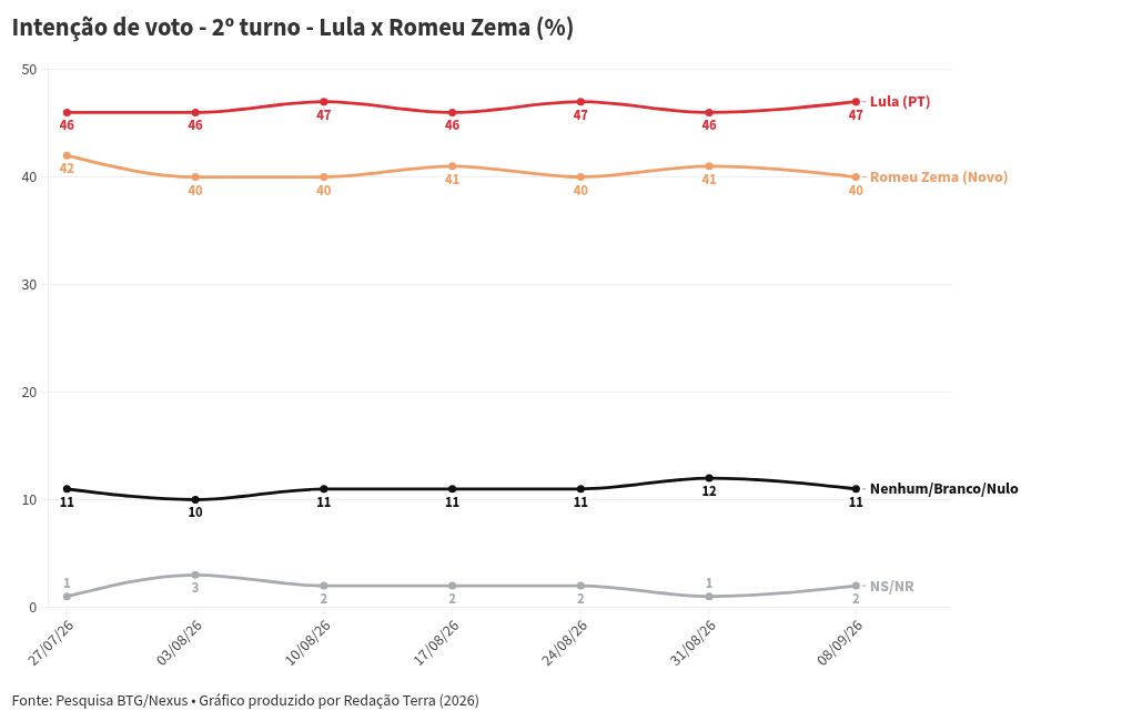 Imagem da matéria: Pesquisa BTG-Nexus: Lula tem 39% das intenções de voto no 1º turno, Flávio Bolsonaro, 35%