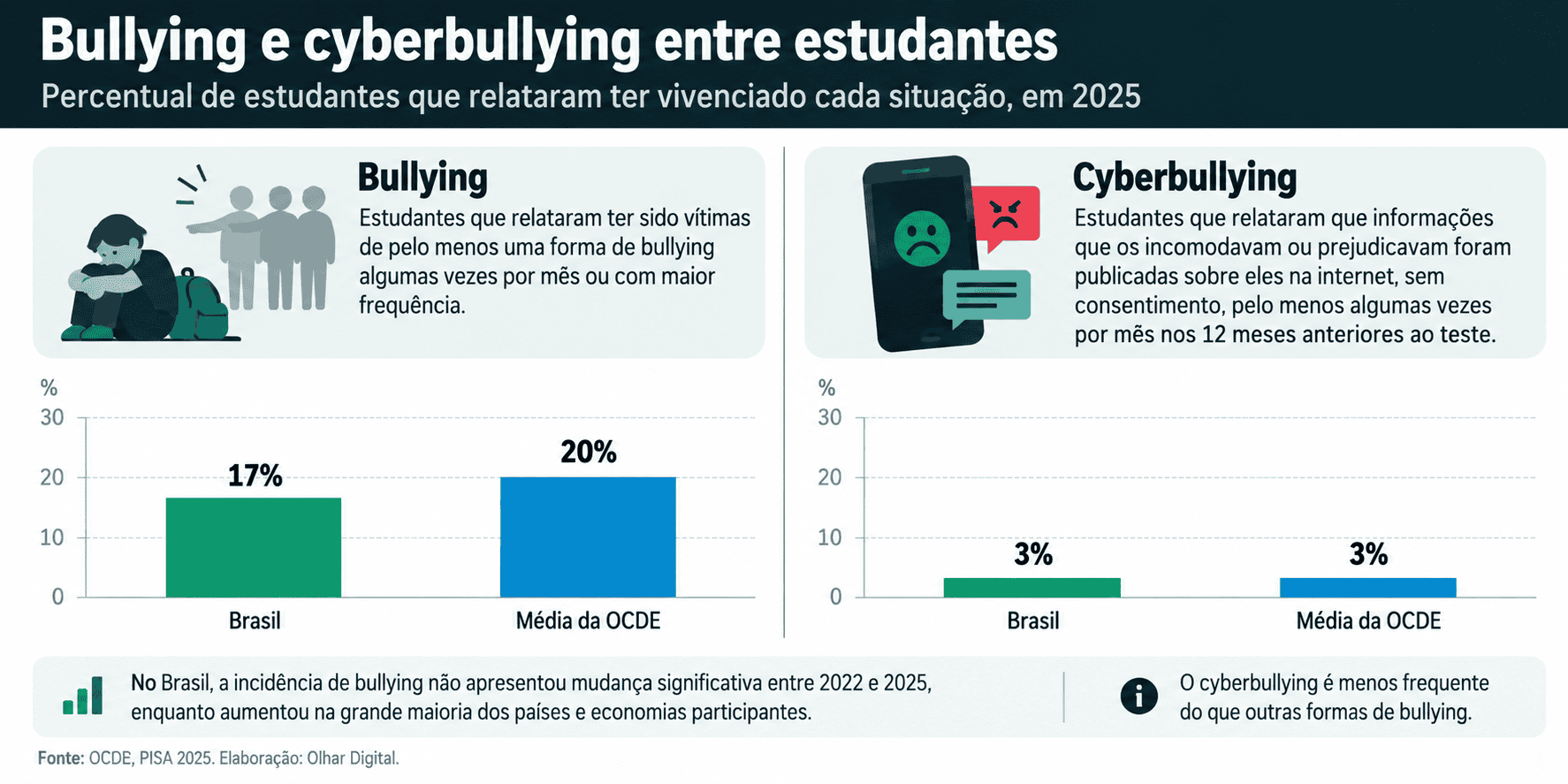 Imagem da matéria: Pisa 2025: 17% dos estudantes brasileiros sofrem bullying; cyberbullying atinge 3%