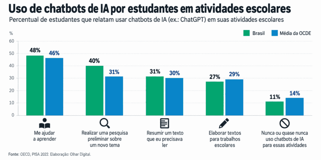 Pisa 2025: proibição de celulares nas escolas salta de 37% para 81% no Brasil
