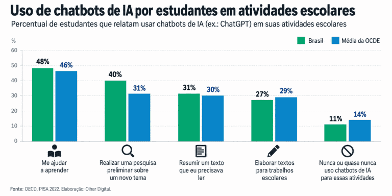 Pisa 2025: proibição de celulares nas escolas salta de 37% para 81% no Brasil