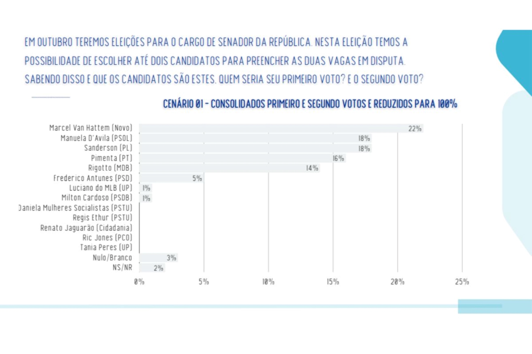 Real Time/Big Data: Zucco e Juliana Brizola estão empatados com 44% no RS