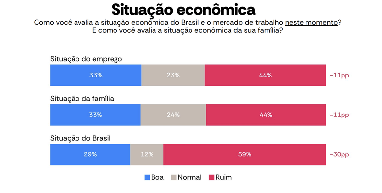 Criminalidade e o tráfico de drogas são as principais preocupações do brasileiros, segundo pesquisa AtlasIntel e Bloomberg