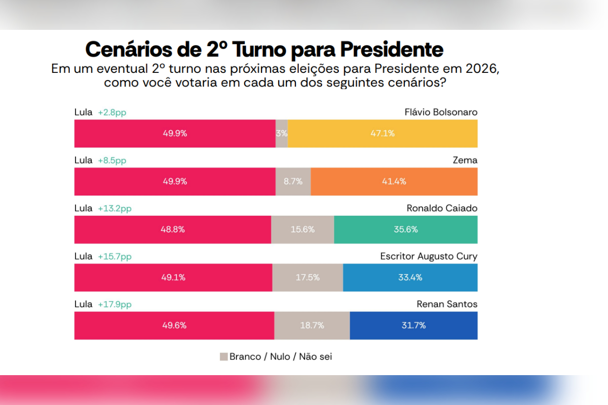 Atlas: Lula e Flávio Bolsonaro têm empate técnico no 2º turno em MG