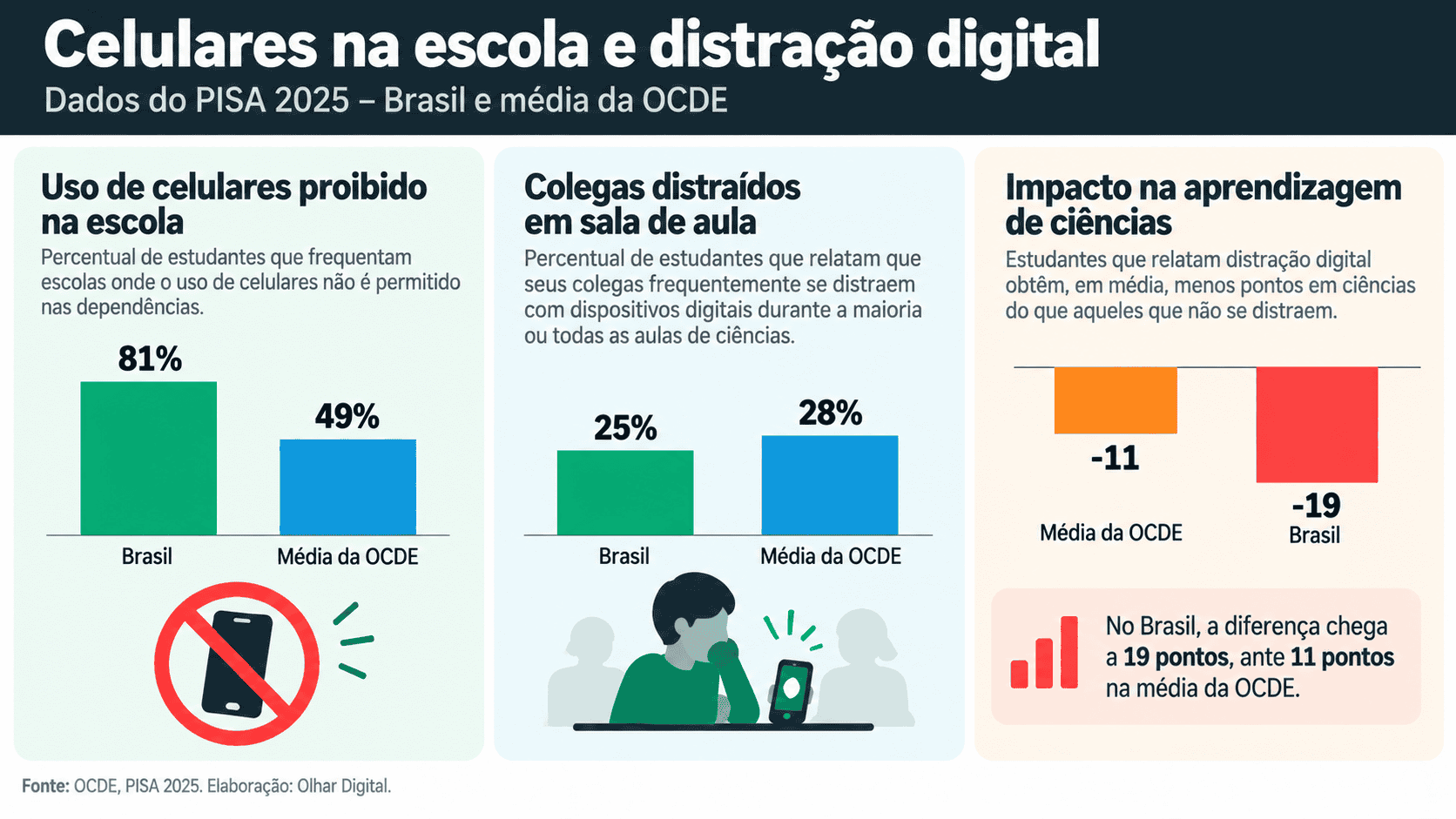 IA no Brasil: quase metade dos alunos usa tecnologia para estudar