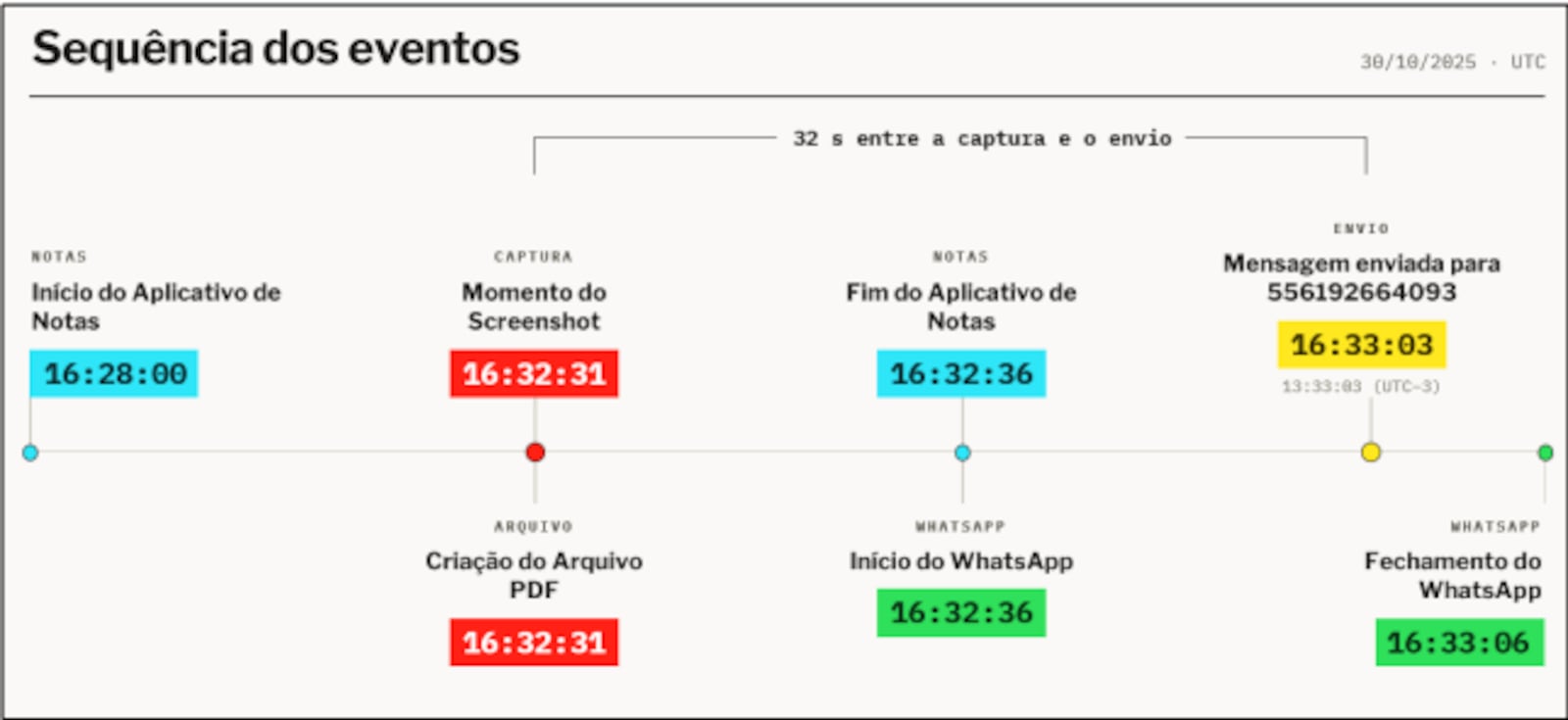 Sequência dos eventos Vorcaro e Moraes Reprodução/PF