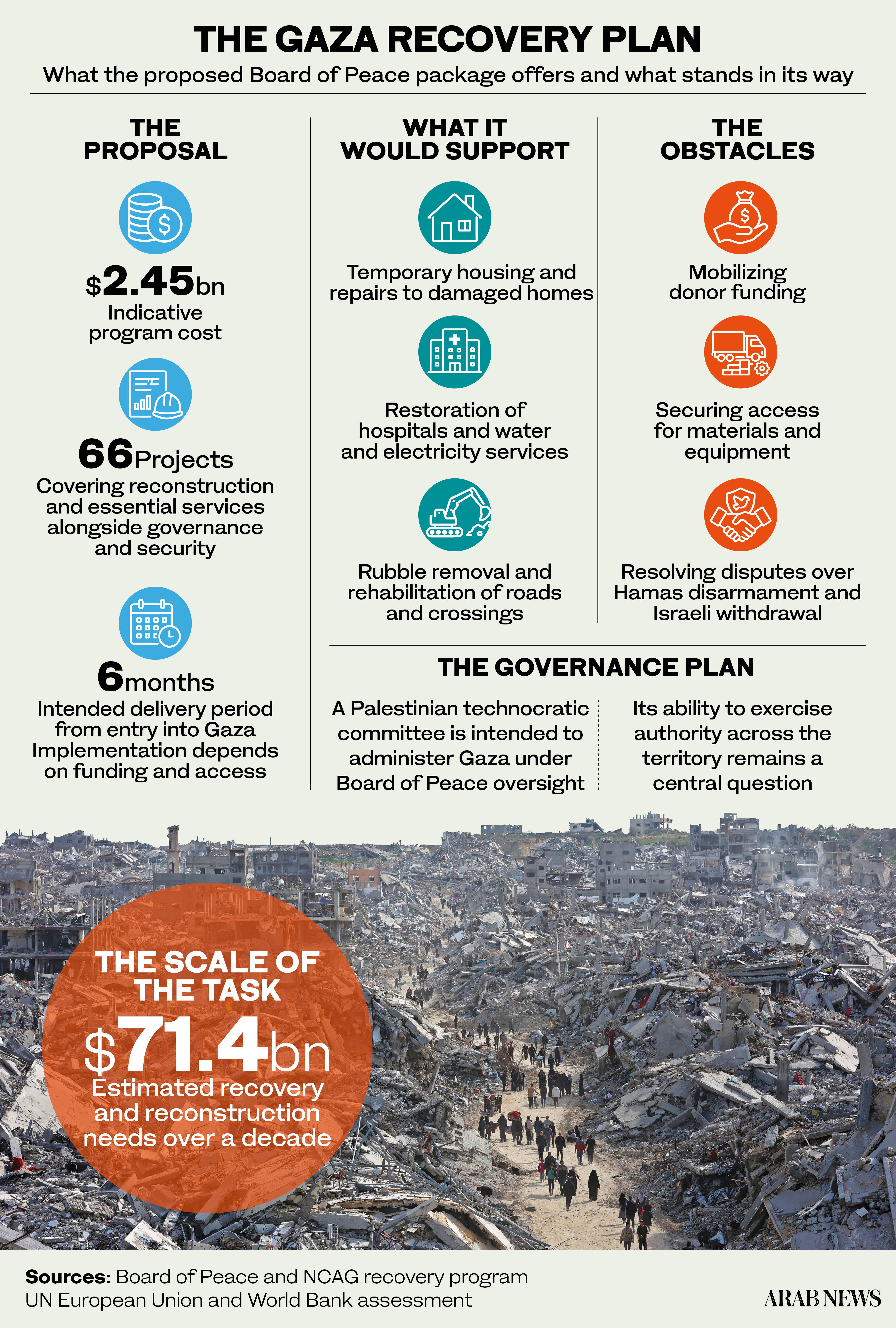 O Conselho da Paz pode transformar seu plano de recuperação de Gaza em realidade?