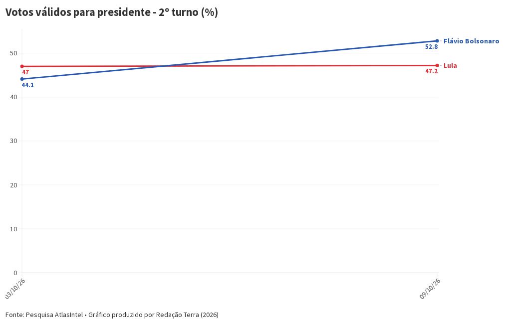 Imagem da matéria: Flávio x Lula: o que indicam as primeiras pesquisas do 2º turno