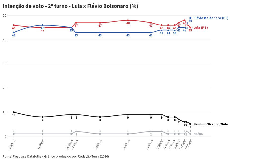 Imagem da matéria: Flávio x Lula: o que indicam as primeiras pesquisas do 2º turno