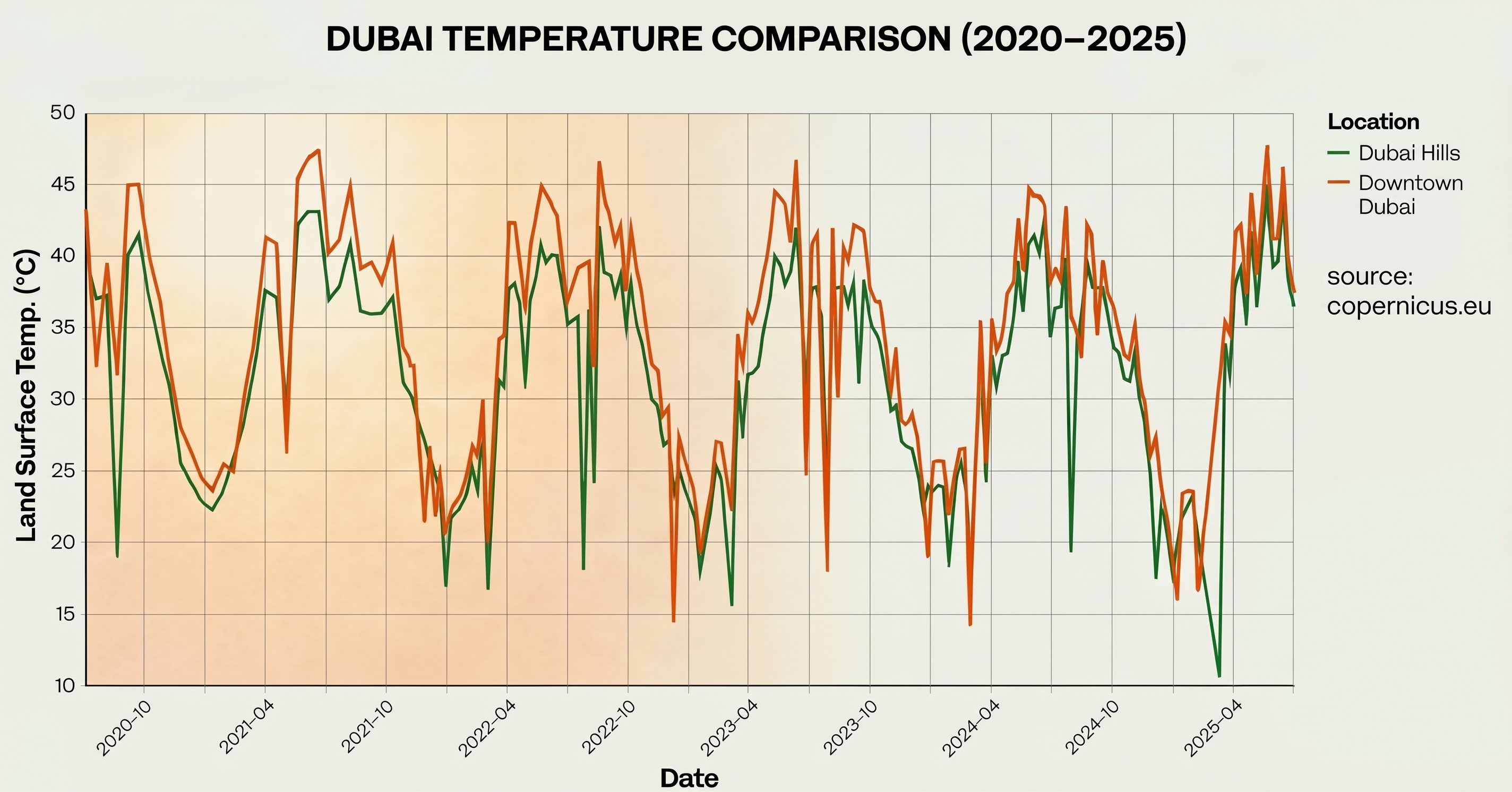 Enquanto as cidades árabes enfrentam temperaturas em aumento, a solução pode residir em menos concreto e mais plantas