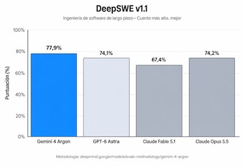 Gráfico de barras que compara las puntuaciones de Gemini 4 Argon, GPT-6 Astra, Claude Fable 5.1 y Claude Opus 5.5 en la evaluación DeepSWE v1.1